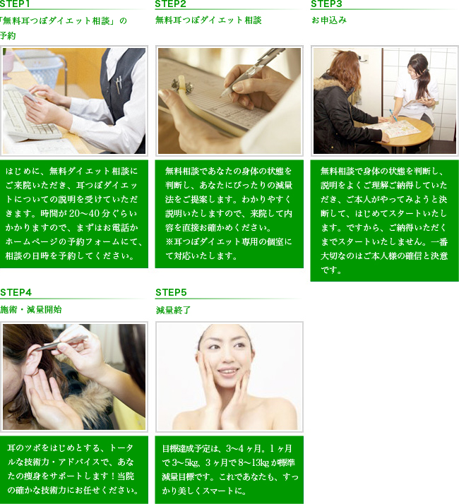 耳つぼダイエットの流れ